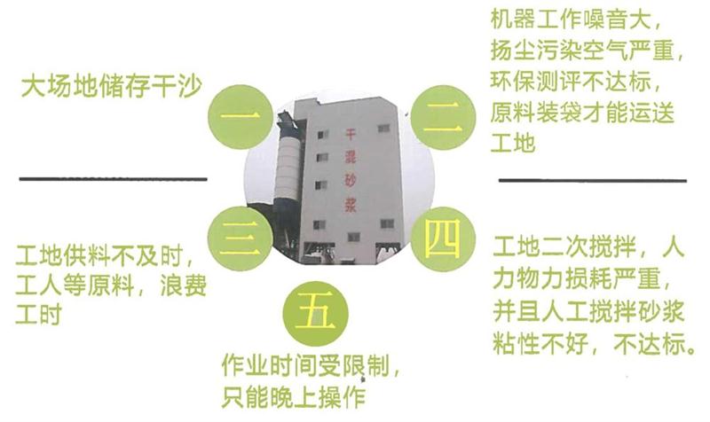 “老式砂漿廠”的弊病之多，革新勢在必行！(圖4)