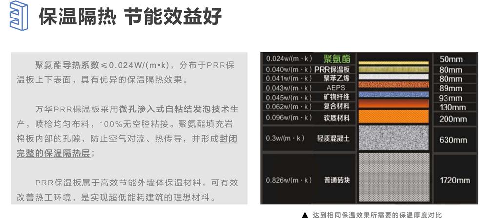 萬華PRR保溫板：A級，豎絲巖棉與硬泡聚氨酯復(fù)合一體！(圖6)