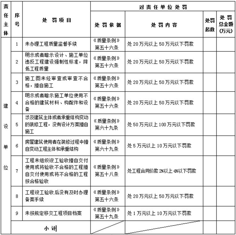 【建設(shè)工程各方質(zhì)量責(zé)任主體】行政處罰知多少？(圖1)
