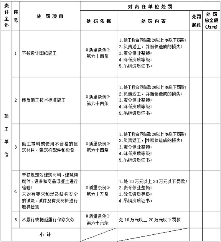 【建設(shè)工程各方質(zhì)量責(zé)任主體】行政處罰知多少？(圖4)