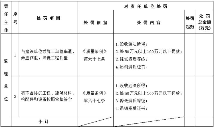 【建設(shè)工程各方質(zhì)量責(zé)任主體】行政處罰知多少？(圖5)