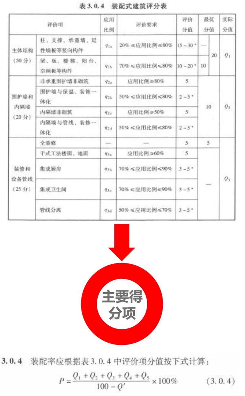 圍繞“泰安市裝配式建筑政策”分值考量！(圖5)