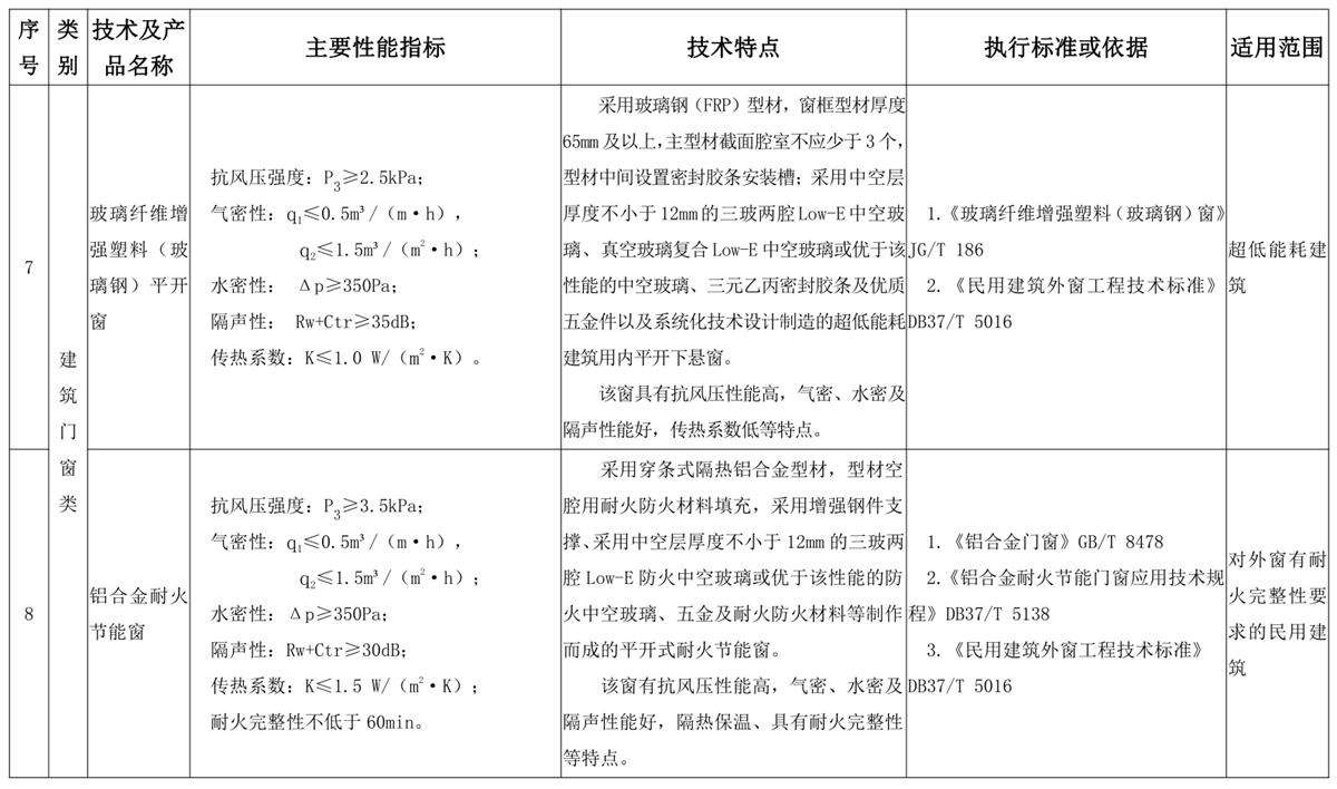 山東建筑門窗與配件類：推廣使用、限制使用和禁止使用技術(shù)產(chǎn)品目錄(圖4)