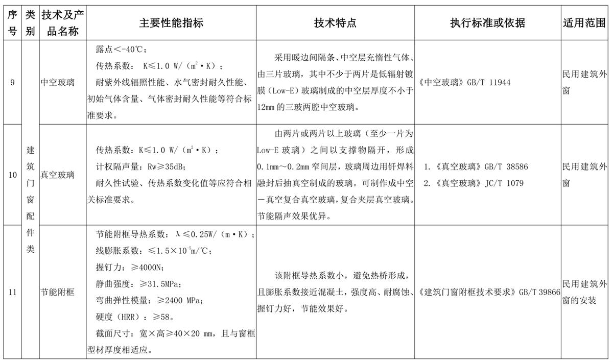 山東建筑門窗與配件類：推廣使用、限制使用和禁止使用技術(shù)產(chǎn)品目錄(圖5)
