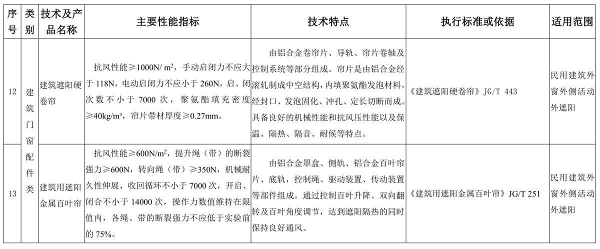 山東建筑門窗與配件類：推廣使用、限制使用和禁止使用技術(shù)產(chǎn)品目錄(圖6)