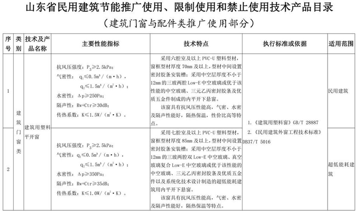 山東建筑門窗與配件類：推廣使用、限制使用和禁止使用技術(shù)產(chǎn)品目錄(圖1)
