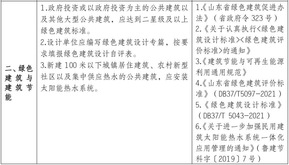 泰安市《工程設(shè)計、施工圖審查政策性清單》(圖2)