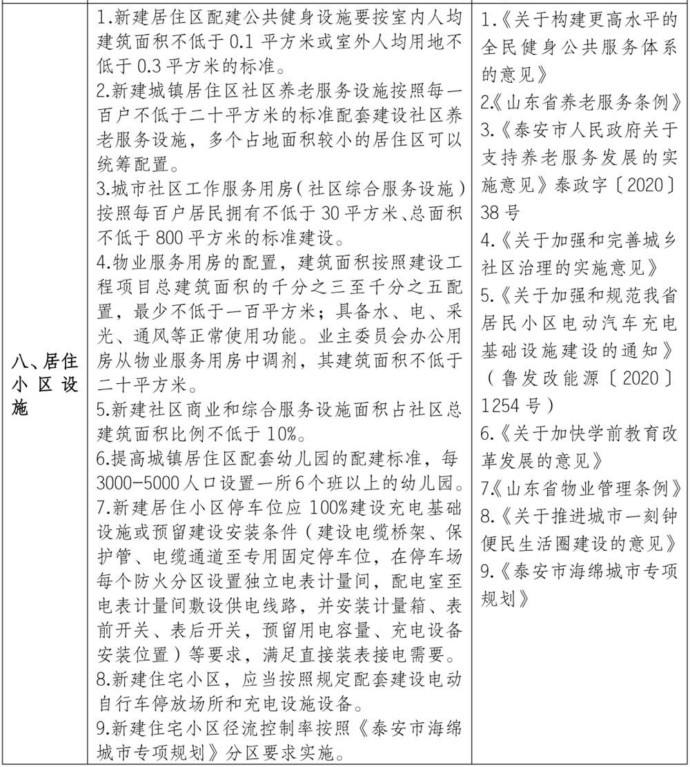 泰安市《工程設(shè)計、施工圖審查政策性清單》(圖7)