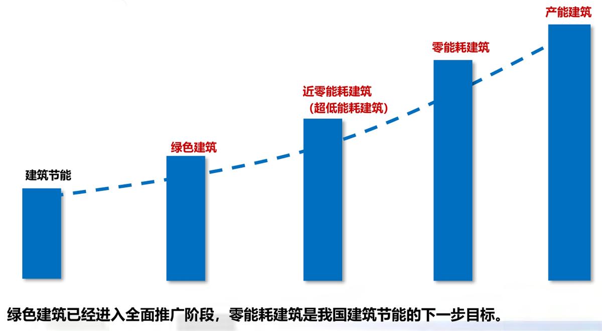 零能耗建筑：常用技術(shù)措施如是說！(圖1)