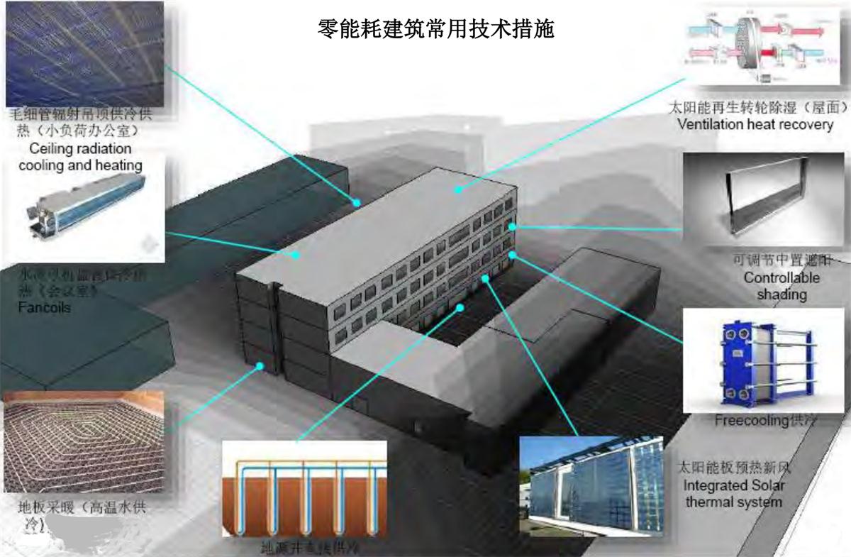 零能耗建筑：常用技術(shù)措施如是說！(圖7)